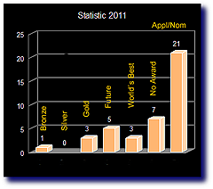 statistic 2011